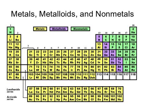 Periodic Table Metals Nonmetals Metalloids Pdf - Periodic Table Timeline