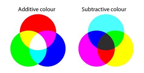 3.1 Additive and subtractive colour – Colour Theory: Understanding and ...