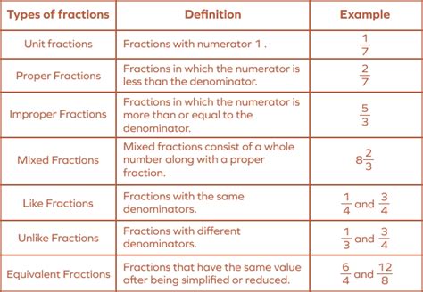 What Is Fraction? - Definition Facts & Example - SplashLearn