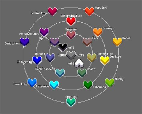 UNDERTALE Soul Traits Wheel + FANMADE Traits by Chabilulu on DeviantArt | Undertale souls ...