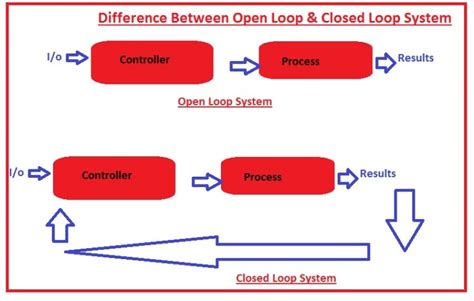 Difference Between Open Loop & Closed Loop System - The Engineering Knowledge