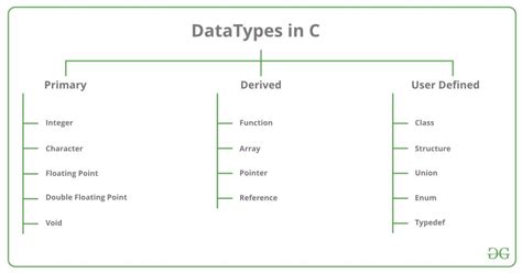 Data Types in C - GeeksforGeeks