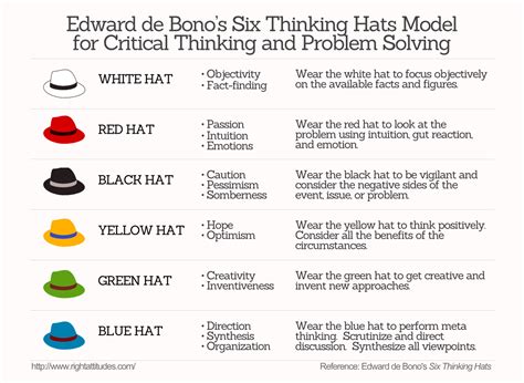 Stimulate Group Creativity Using Edward de Bono's 'Six Thinking Hats ...