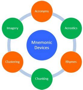 Mnemonic Devices - The Peak Performance Center