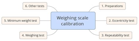 Weighing scale calibration - How to calibrate weighing instruments