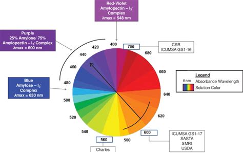 Color theory wheel illustrating the relationship between amylose... | Download Scientific Diagram