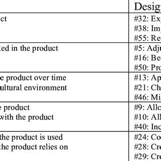 Properties and definitions of Design Heuristics cards used in the ...