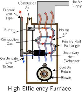 Gas Furnaces – Lane Seeley