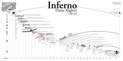 Dante's Inferno - Map of Hell (x-post from r/europe) : r/coolguides