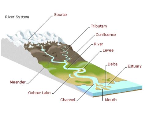 River System Map - Mrs. Mabe's Science Page