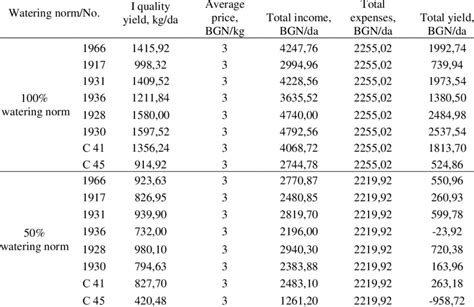 Economic results for the yield from fruits first quality in two ...