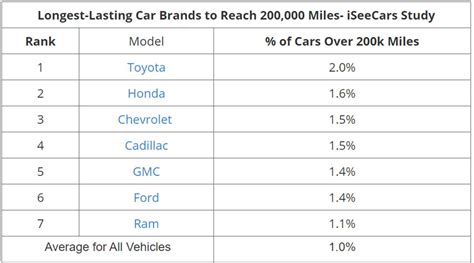 These Are The 16 Longest-Lasting Vehicles In The U.S. | Carscoops