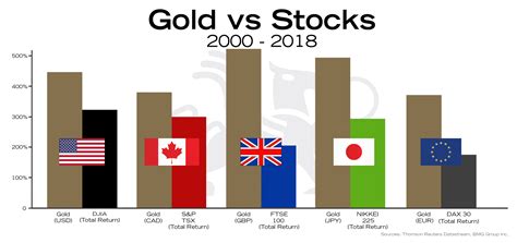 Gold vs Stocks | BullionBuzz Chart of the Week | BMG