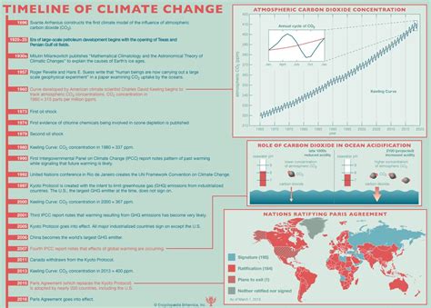 A Recent History of Climate Change | Britannica