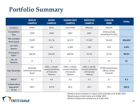 Top 5 High Yield REITs in Singapore to buy now (2019) | Financial Horse