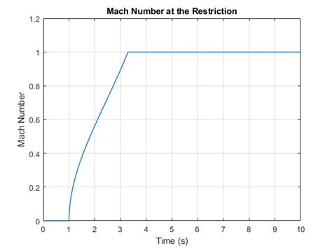 Choked Flow in Gas Orifice - MATLAB & Simulink - MathWorks Korea