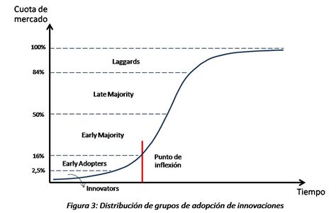 Descubriendo los secretos de la Curva S de difusión de innovaciones – Innovation Hacker