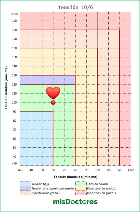 ⏱️ Tensión arterial 10 6 ¿es baja o es normal?