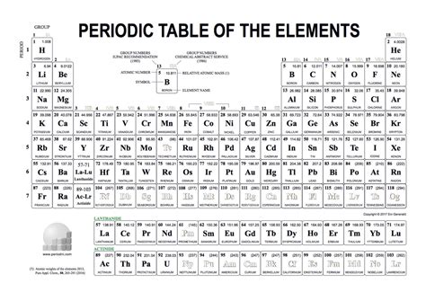 Periodic Table - Groups Diagram | Quizlet