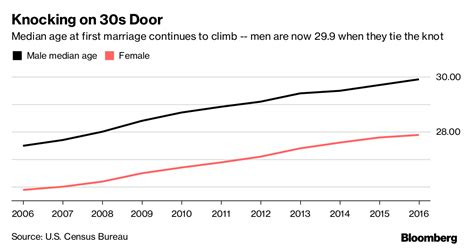 bensozia: Age at First Marriage Still Rising in the US