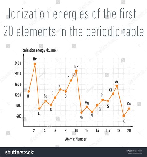 Periodic Table Ionization Energy