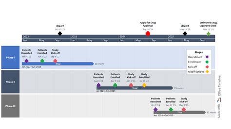 Top examples of timelines, Gantt charts, and roadmaps for the Pharma ...