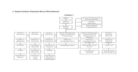 Struktur Organisasi Bursa Efek Indonesia