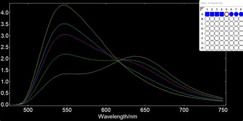 Ratiometric analysis with a fluorescence plate reader | Spectroscopy Europe/World