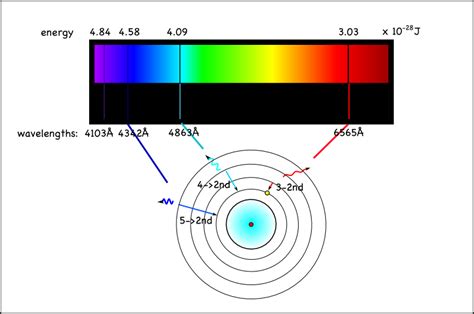 The Spectra Of Atoms Reveals Their