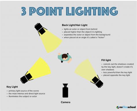 How to Master the Three-Point Lighting Setup and Lighting Techniques – Greene Center ...