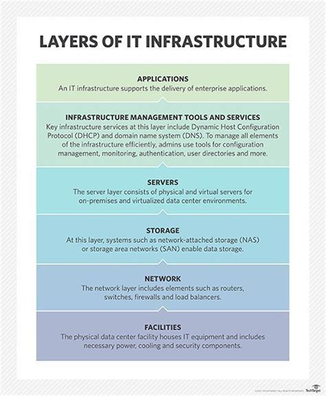 What is infrastructure (IT infrastructure)? - Definition from WhatIs.com