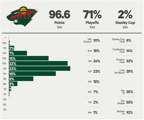 Minnesota Wild 2023-24 season preview: Playoff chances, projected ...