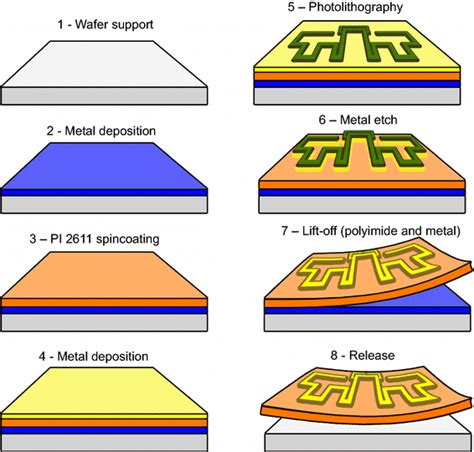 Schematic of the fabrication process | Download Scientific Diagram