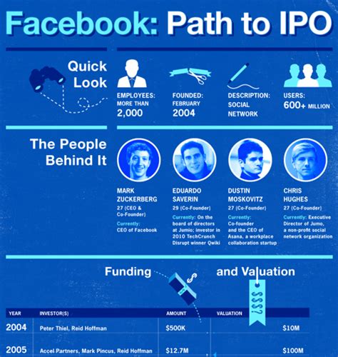 Facebook: Path to IPO infographic - SiliconANGLE