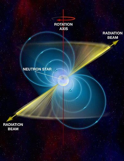 2: Pulsar -a magnetized rotating neutron star emitting electromagnetic... | Download Scientific ...