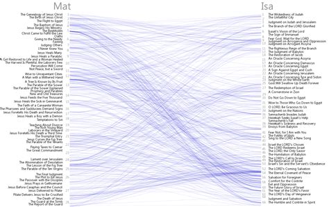 Bible Cross References Visualization