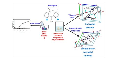 Cocrystallization of an Antiretroviral Drug Nevirapine: An Eutectic, a Cocrystal Solvate, and a ...