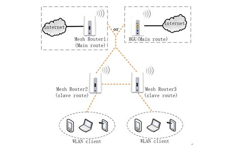 [2024] How to Set up Mesh WiFi Networks? - VSOL