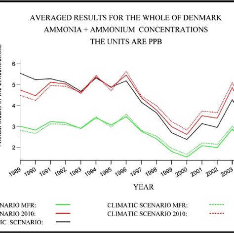 Variations of the yearly averages of the ammonia-ammonium... | Download Scientific Diagram