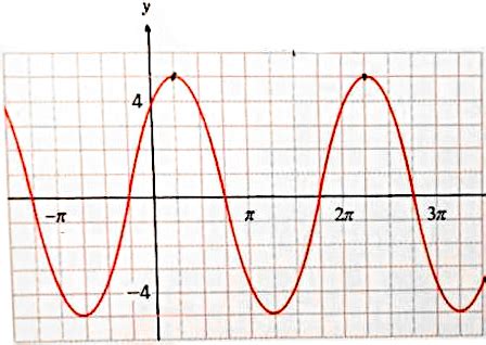 Find the equation of a positive cosine function graphed below with the smallest phase shift ...