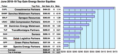 50 Energy Sector Top Yield Dividend Stocks For June | Seeking Alpha