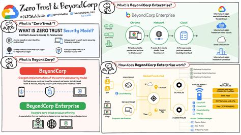 Google Cloud Security Overview - Global Cloud Platforms