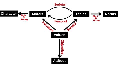 Morality And Ethics