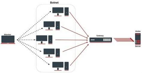 Basic Diagram of DDoS Attack | Download Scientific Diagram