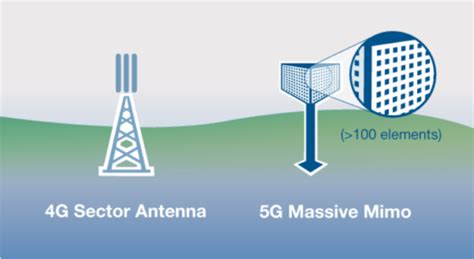 Antenna technology for 5G early deployment - 5G HUB TECHNOLOGIES, INC