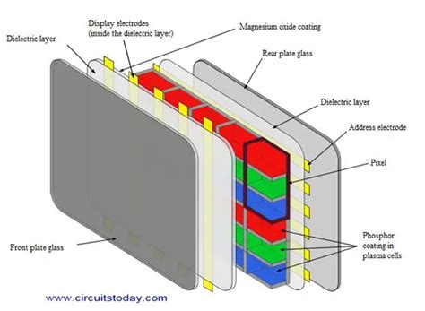 Working of Plasma Display