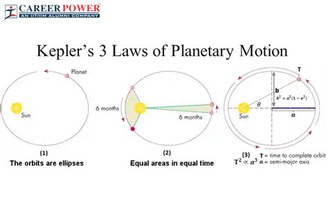 Kepler's Laws of Planetary Motion: First, Second and Third Law