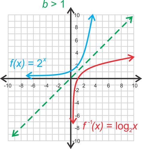 Graphing Logarithmic Functions | CK-12 Foundation