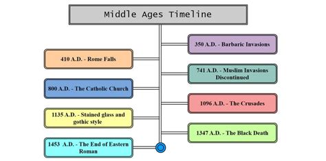 Middle Ages Timeline: The 3 Periods & Important Events