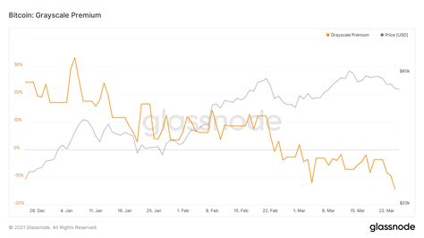 GrayScale Bitcoin Trust (GBTC) Premium Sinks To All-Time Lows | Bitcoinist.com